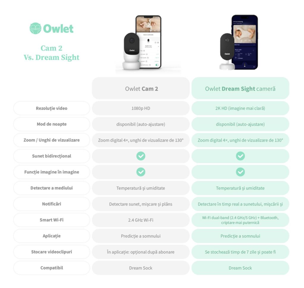 Tabel comparativ care să arate clar care sunt diferențele dintre Owlet Cam 2 și Owlet Dream Sight